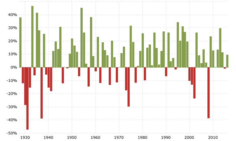 Yearly Stock Market Chart