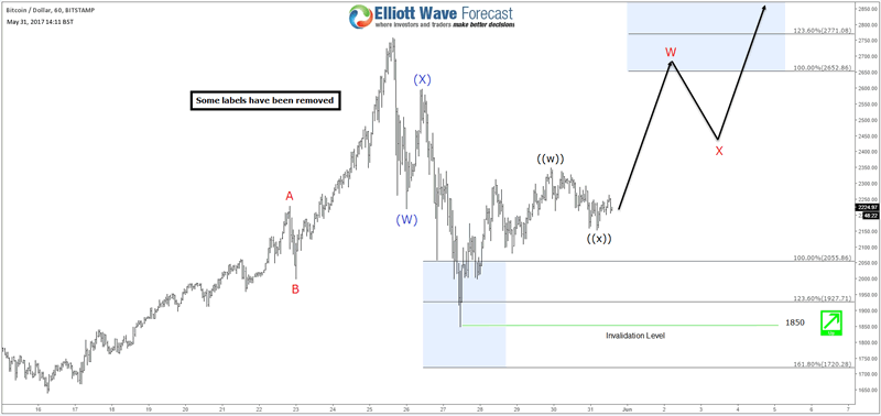 bitcoin price in usd graph