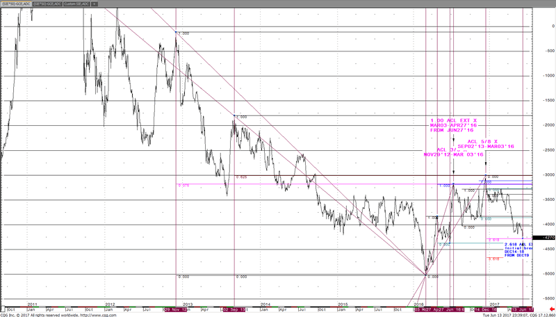 Acl Stock Chart