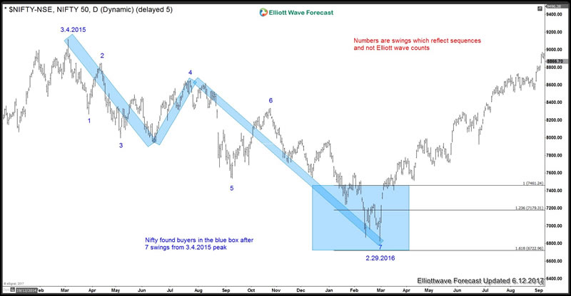 Nifty Share Chart