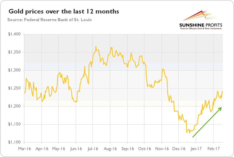 1-Year Gold Chart