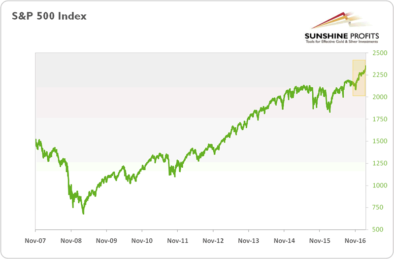 S&P 500 Index from November 2007 to February 2017