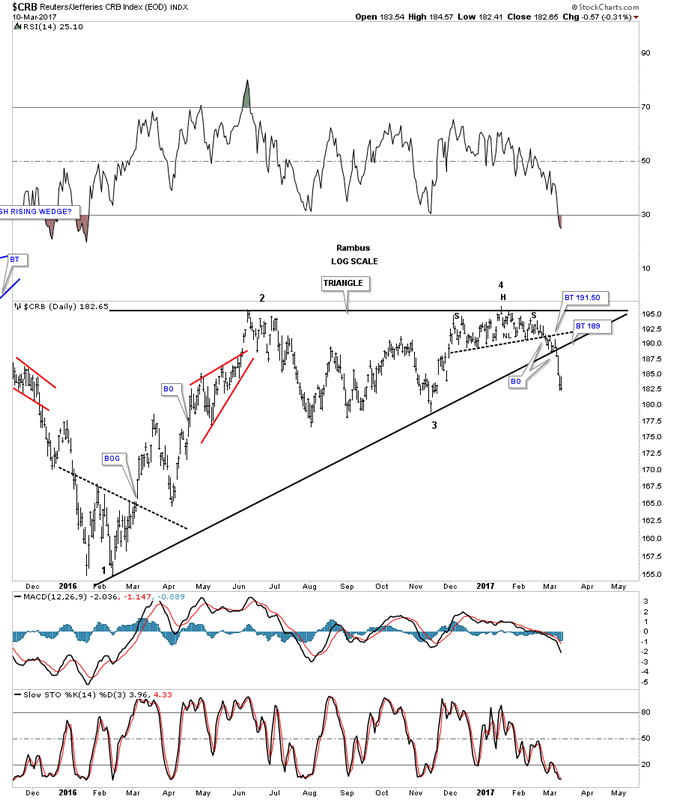 Crb Chart Long Term