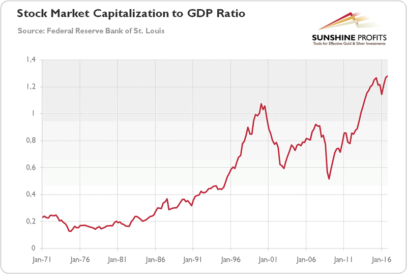 Stock Market Capitalization to GDP Ratio from 1971 to 2017