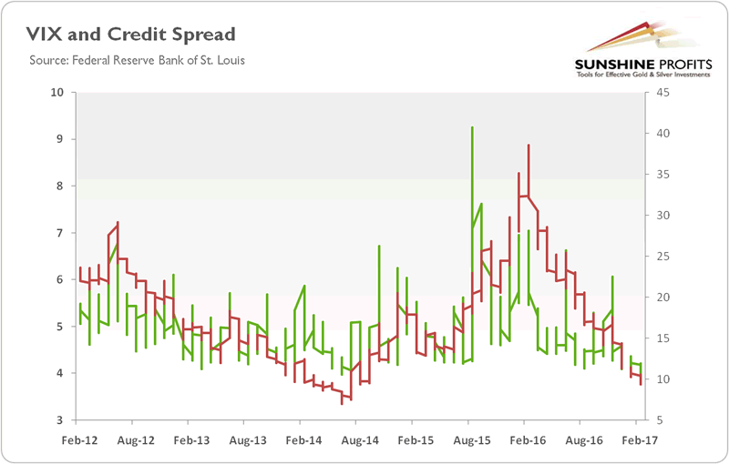 VIX and Credit Spread