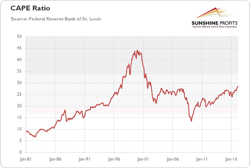 P/E from 1981 to 2017