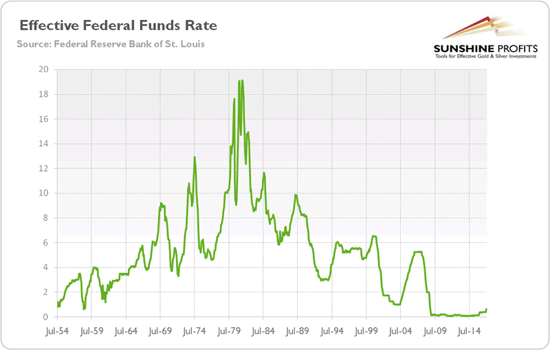 Effective Federal Funds Rate from 1954 to 2017