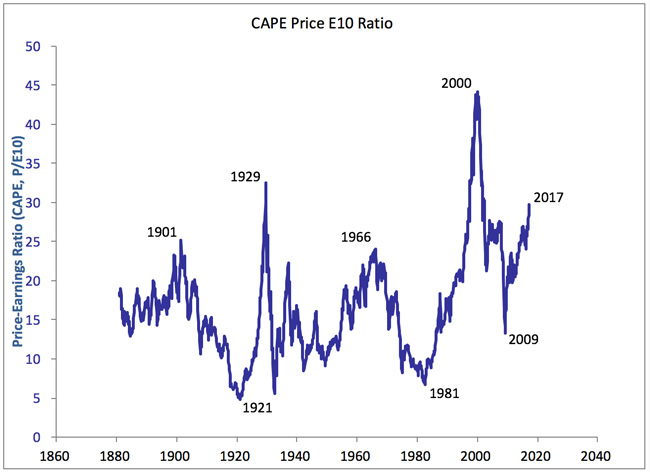 Stock Market Chart 1929 To 1940