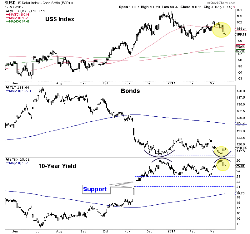 Gold 50 Day Moving Average Chart