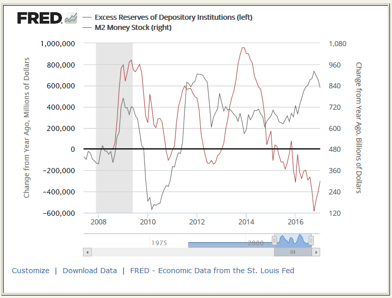 Why do banks hold excess reserves?