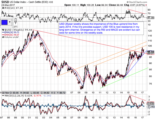 US Dollar Index Weekly Chart