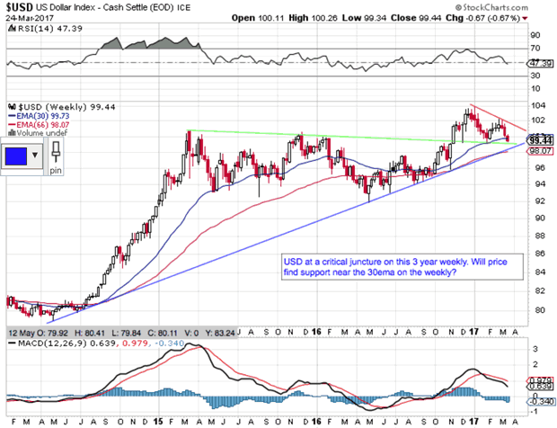 US Dollar Index Weekly Chart 2