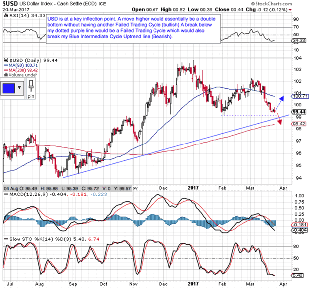 US Dollar Index Daily Chart