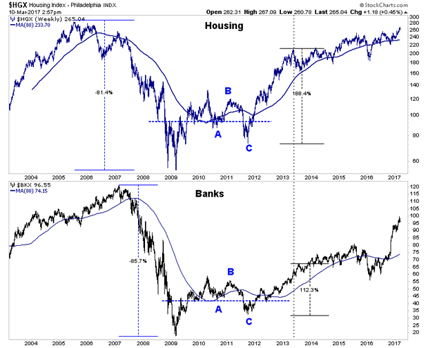 Housing and Banks Weekly Charts