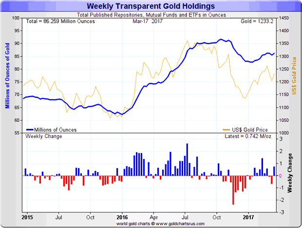 Weekly Transparent Gold Holdings