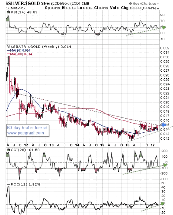 Silver/Gold Ratio