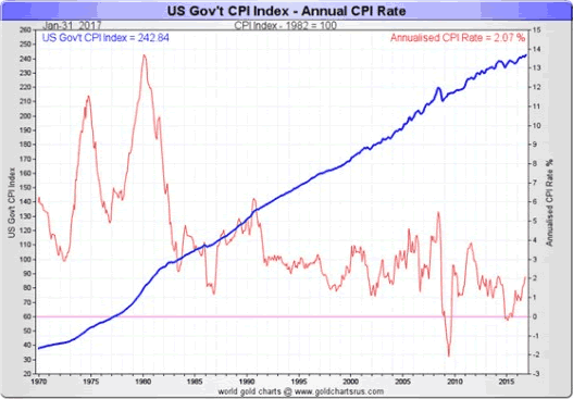 US CPI