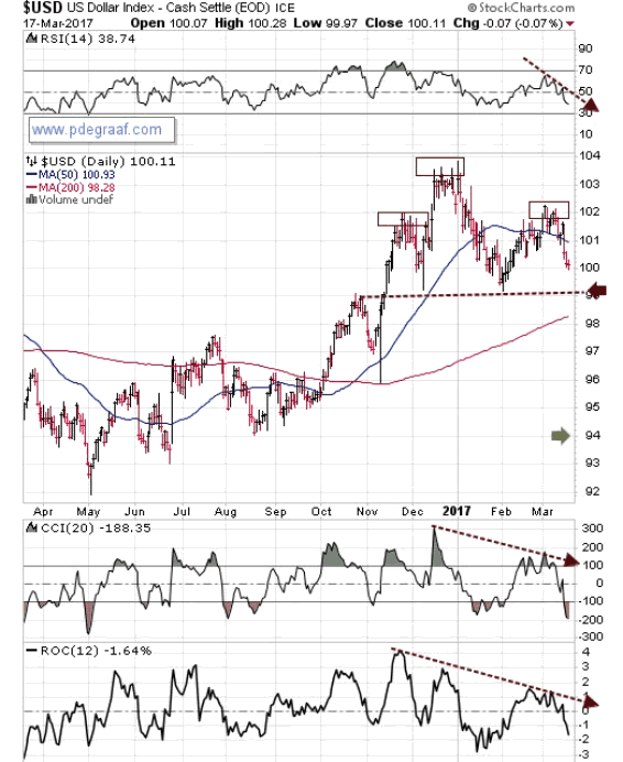 US Dollar Index Daily Chart