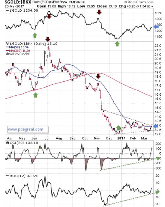 Gold/BKX Daily Chart