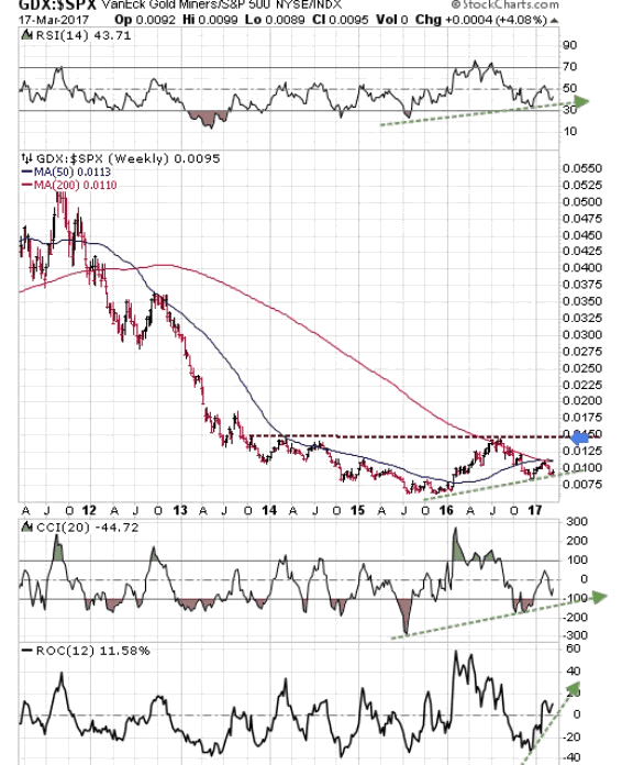 GDX/SPX Weekly Chart