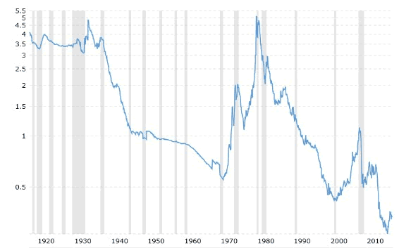 Gols versus US Monetary Base