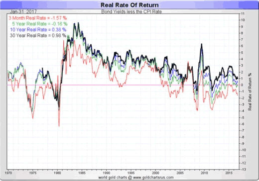 Real rate of return