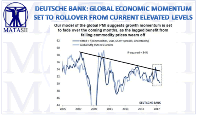 Blobal Economic Momentum set to roll over