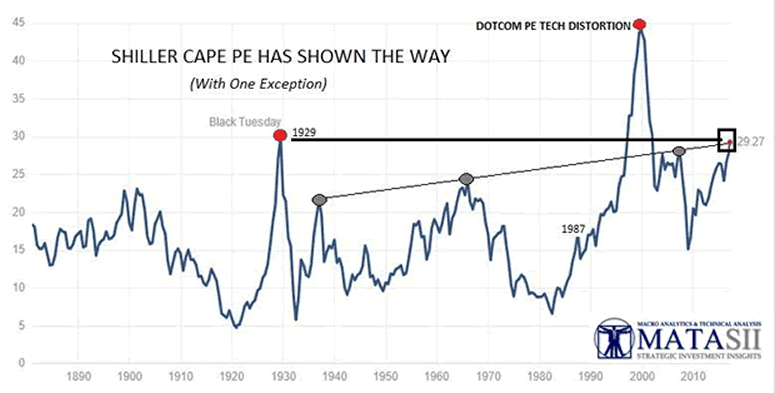 Shiller CAPE