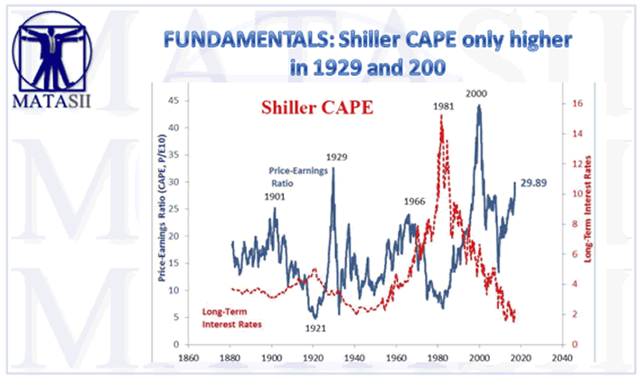 Shiller CAPE