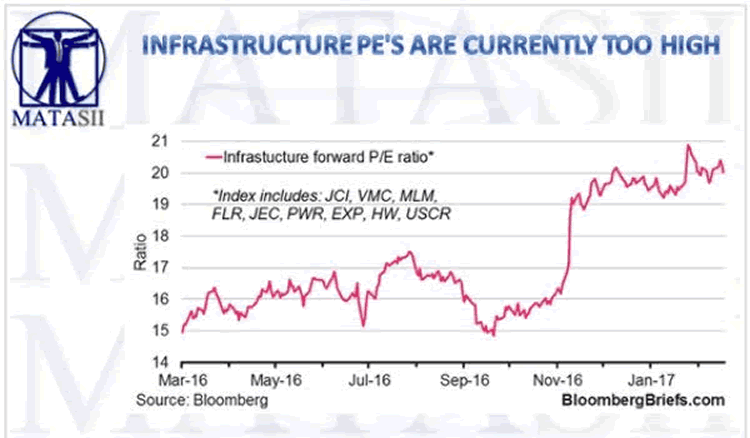 Infastructure Forward P/E Ratio