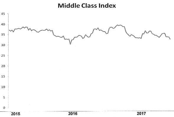 Middle Class Index