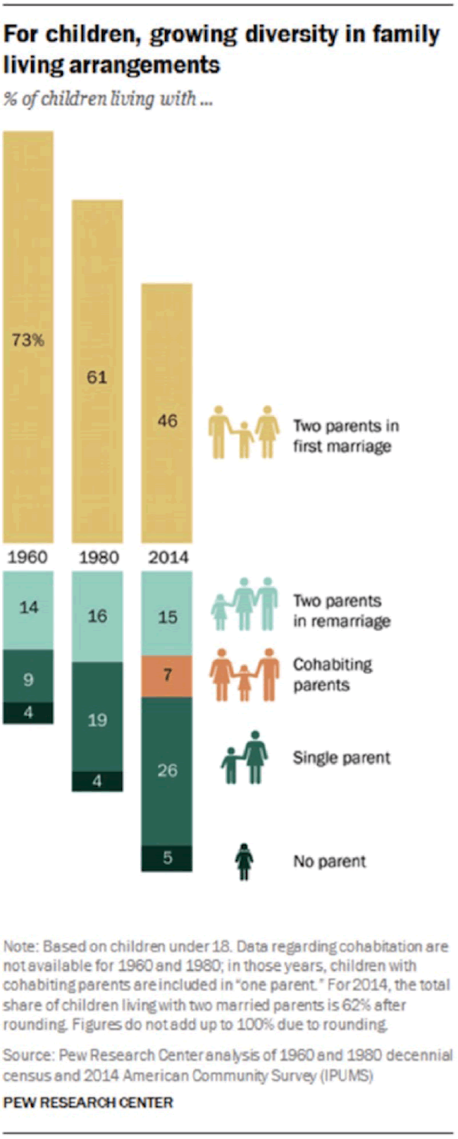 How Divorce Has Changed Changing Society