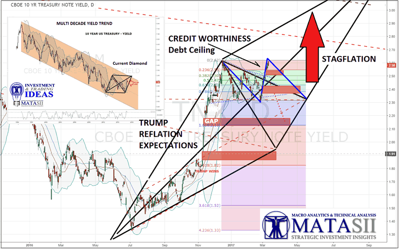 Credit Worthiness and Stagflation