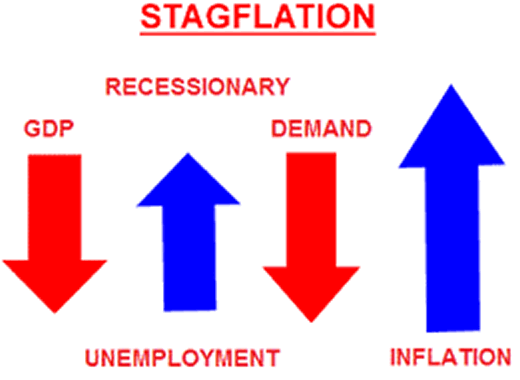 Stagflation