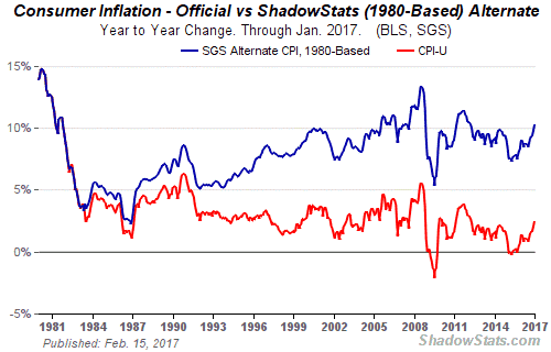Shadow Stats CPI
