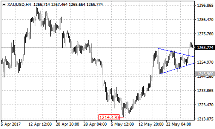 XAUUSD 4-hour Chart