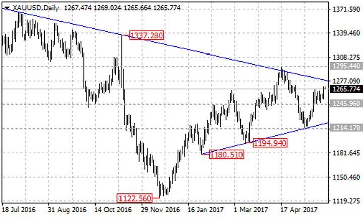 XAUUSD Daily Chart