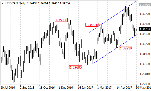 USDCAD Daily Chart