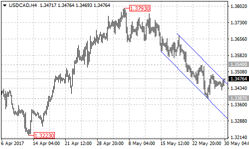 USDCAD 4-hour Chart