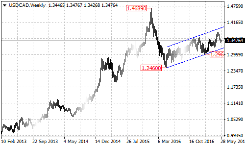 USDCAD Weekly Chart