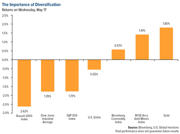 Importance of Diversification