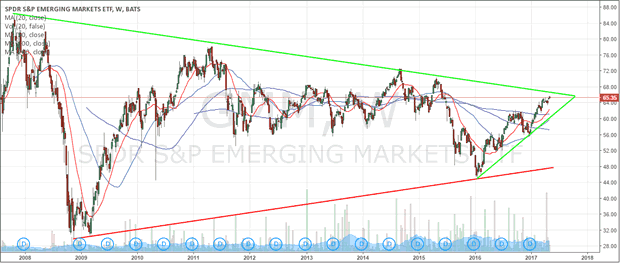 GMM Emerging Markets Weekly Flag