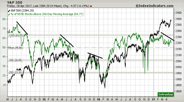 S&P500 3-Year Chart with 200-dma