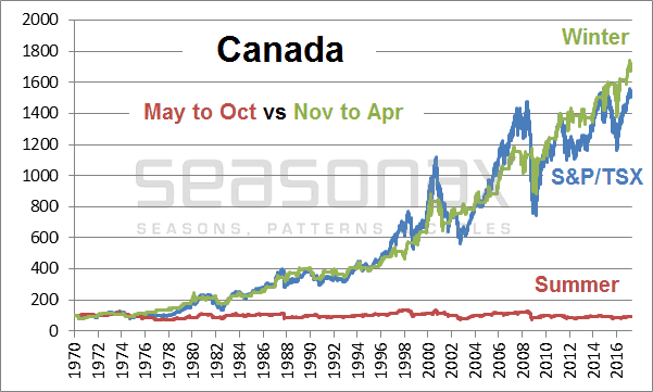 Canada: Summer Half-Year vs. Winter Half-Year