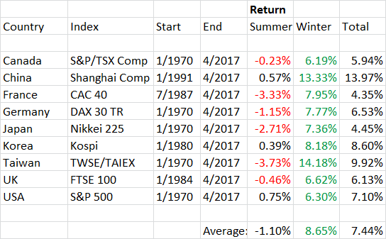 Overview of Country Selection: Half-Year Results