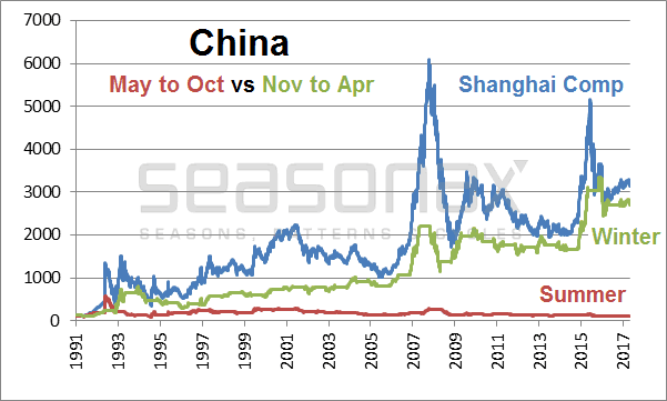 China: Summer Half-Year vs. Winter Half-Year