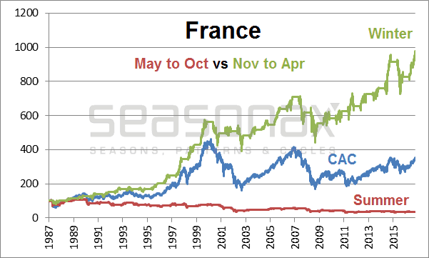 France: Summer Half-Year vs. Winter Half-Year