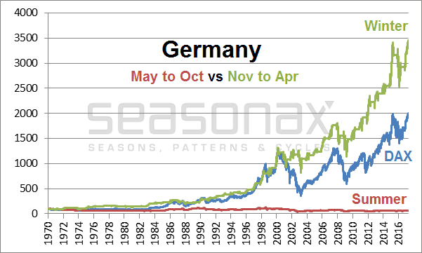 Germany: Summer Half-Year vs. Winter Half-Year