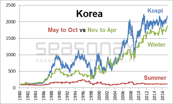 Korea: Summer Half-Year vs. Winter Half-Year