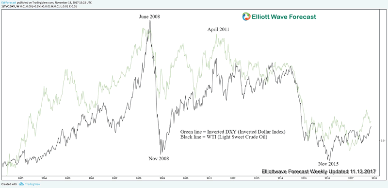 Overlay-Inverted-DXY-and-CL_F.png